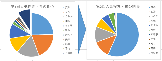 問119 ぼくたちは勉強ができない 第2回人気投票結果発表 真の1位は誰の手に Comme C Est Mignon