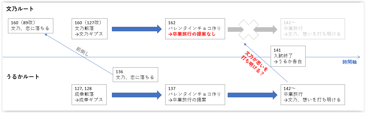 問162 ぼくたちは勉強ができない 上書きされたバレンタイン イブ 大きく変わったパラレルワールドの先には Comme C Est Mignon